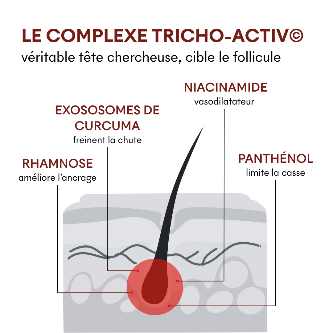 Offre 3+1 Sérum Anti-Chute Tricho-Boost