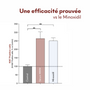 Offre 3+1 Sérum Anti-Chute Tricho-Boost